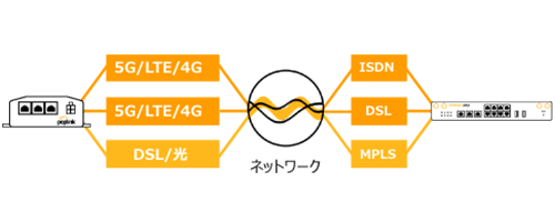 モバイル回線