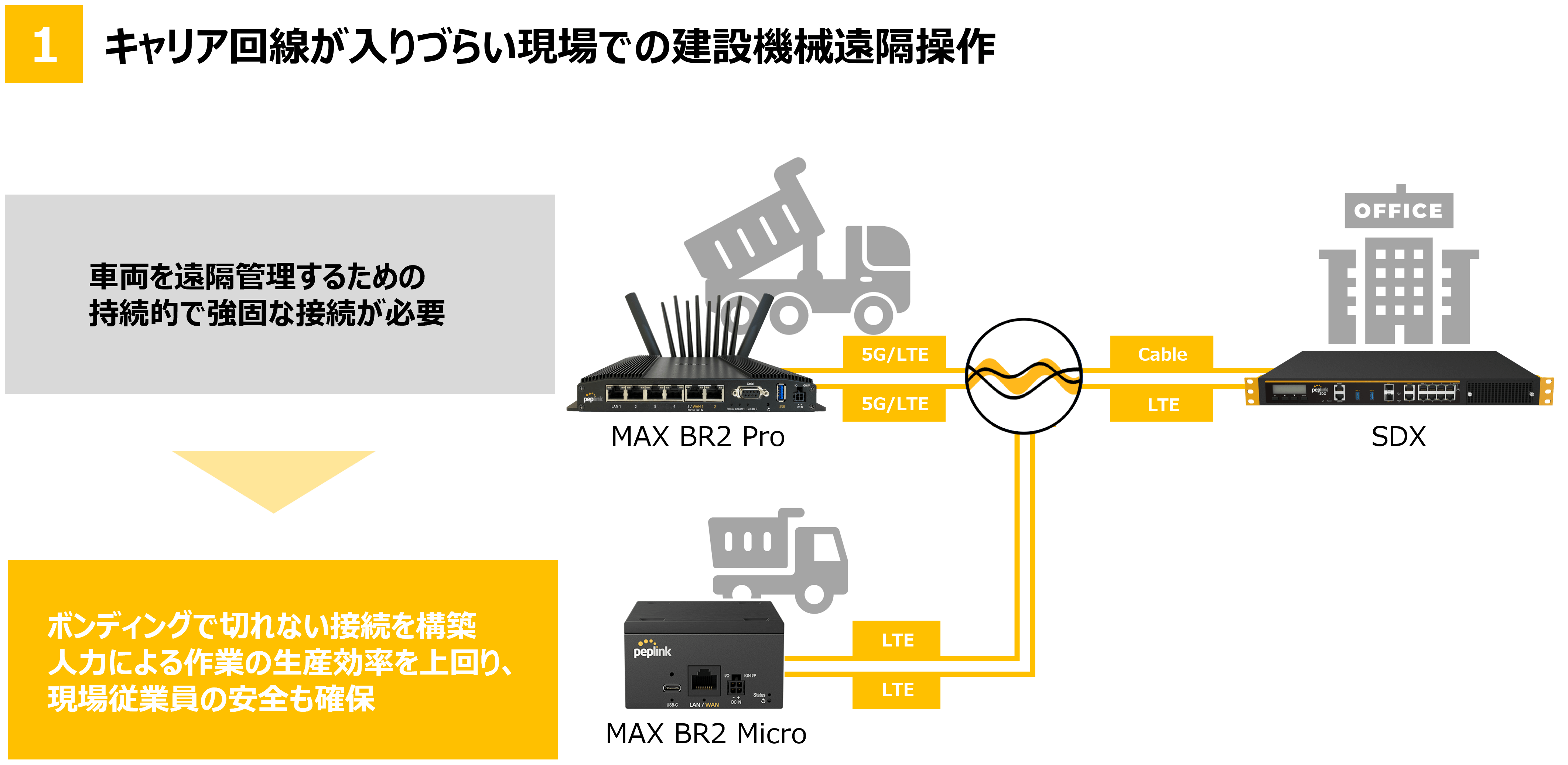 建設機械遠隔操作